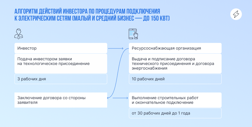 Алгоритм действий инвестора по процедурам подключения к электрическим сетям (малый и средний бизнес – до 150 кВт)