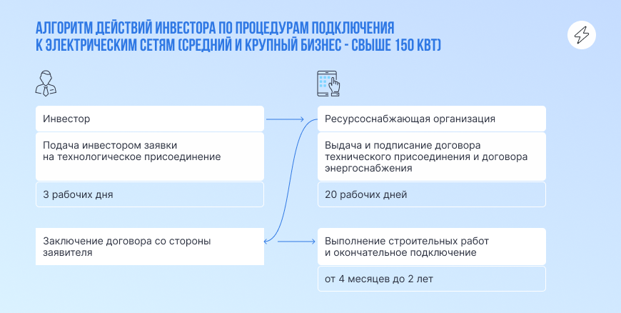 Алгоритм действий инвестора по процедурам подключения к электрическим сетям (средний и крупный бизнес – свыше 150 кВт)