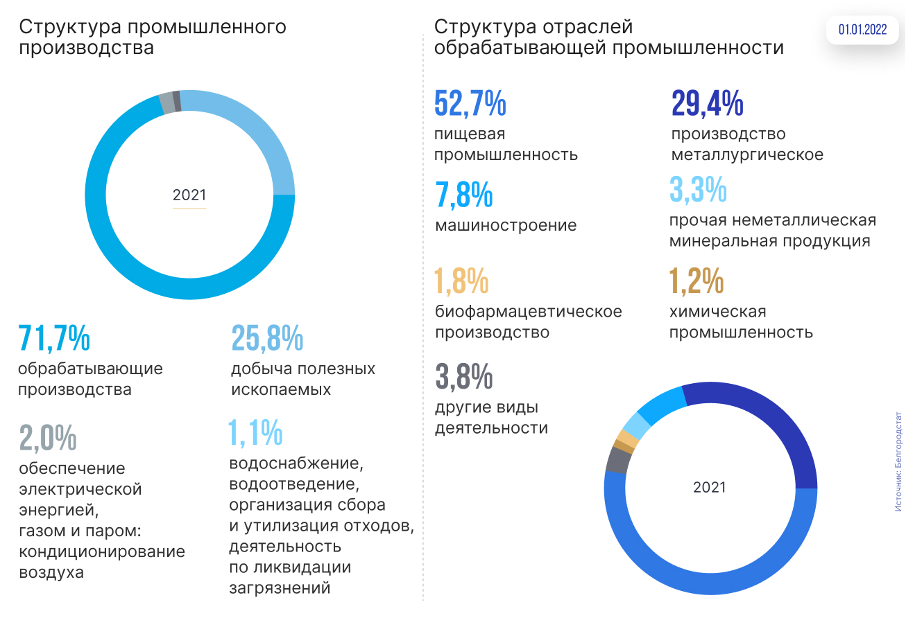 Индустриальная структура