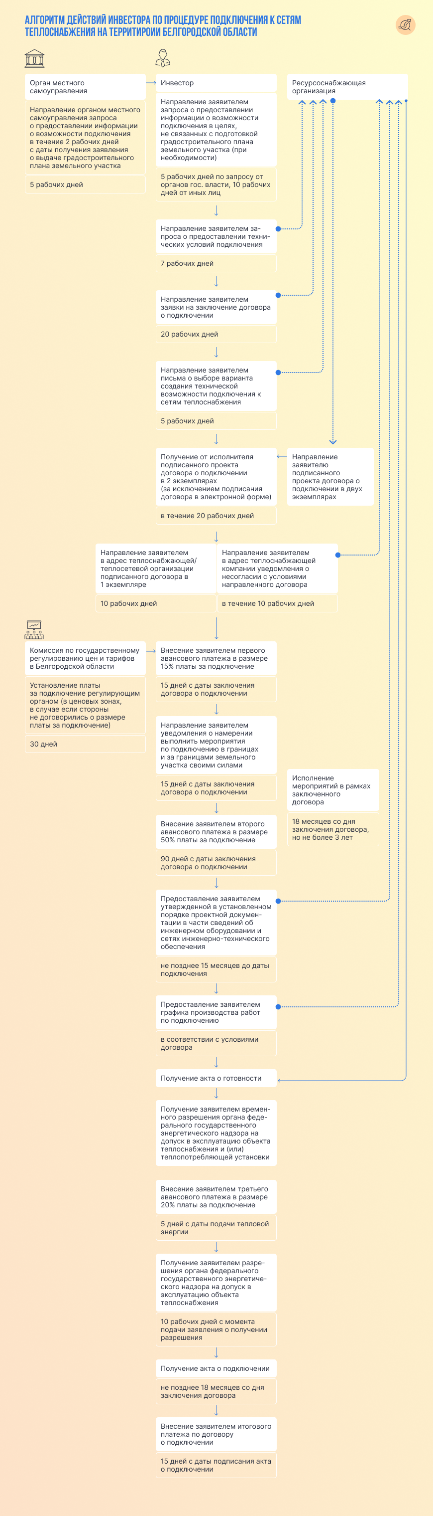 Алгоритм действий инвестора по процедуре подключения к сетям теплоснабжения