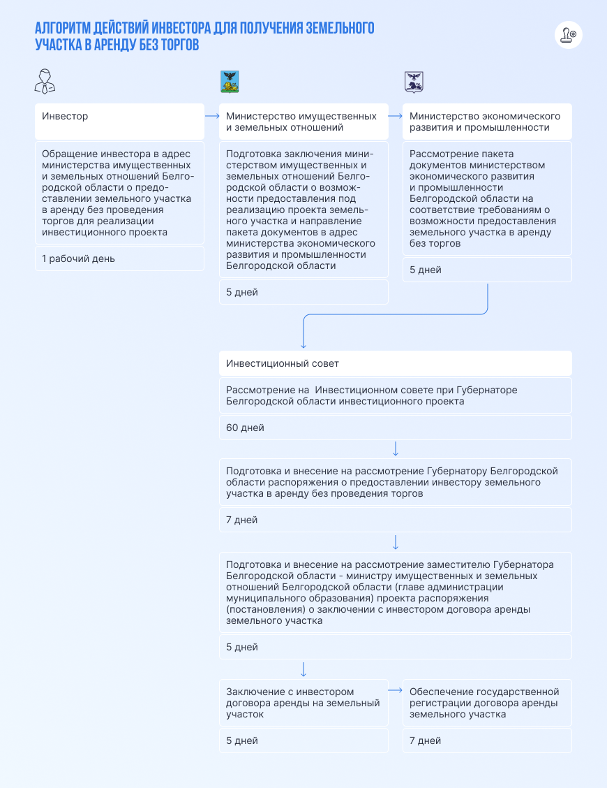Алгоритм действий инвестора для получения земельного участка в аренду без торгов