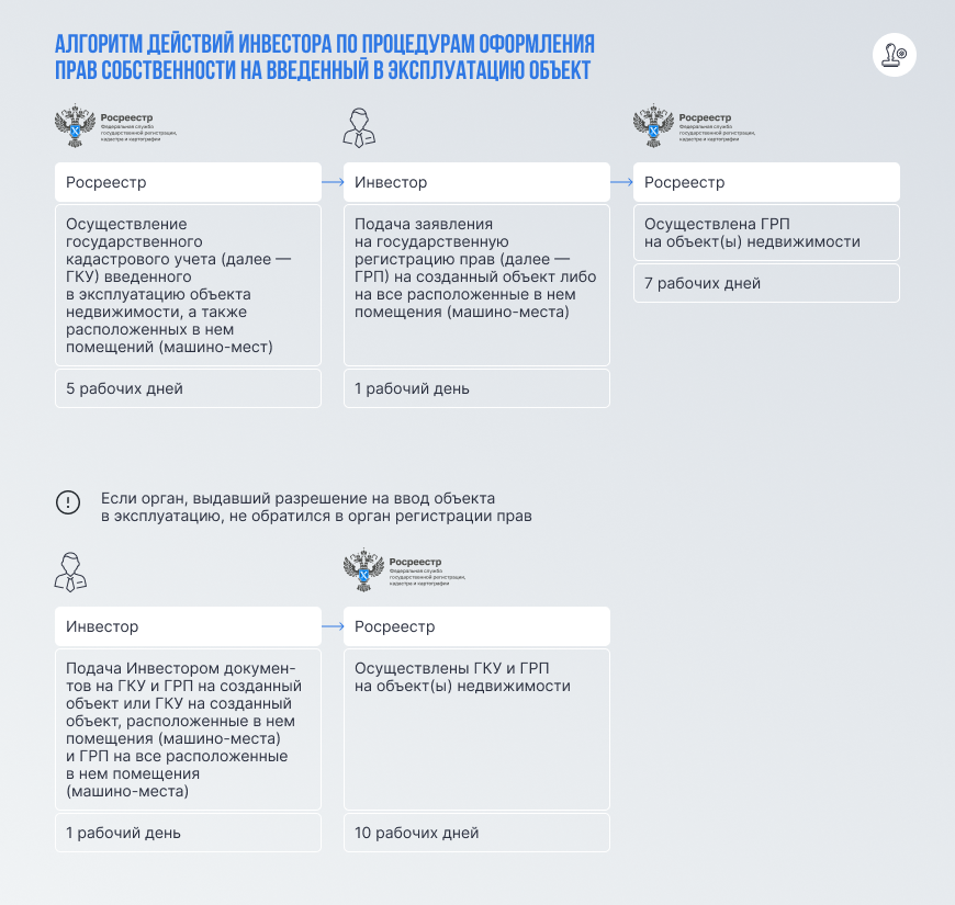 Алгоритм действий инвестора по процедурам оформлений прав собственности на введенный в эксплуатацию объект