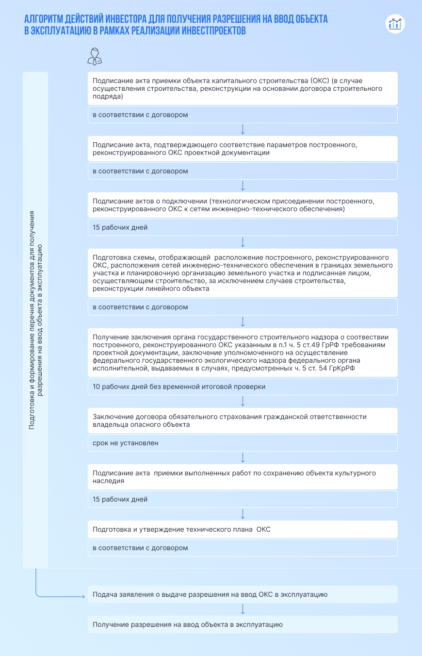 Алгоритм действий инвестора для получения разрешения на ввод объекта в эксплуатацию в рамках реализации инвестиционных проектов