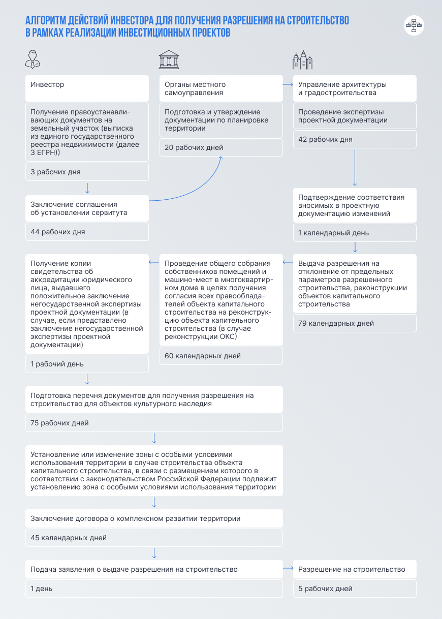 Алгоритм действий инвестора для получения разрешения на строительство в рамках реализации инвестиционных проектов