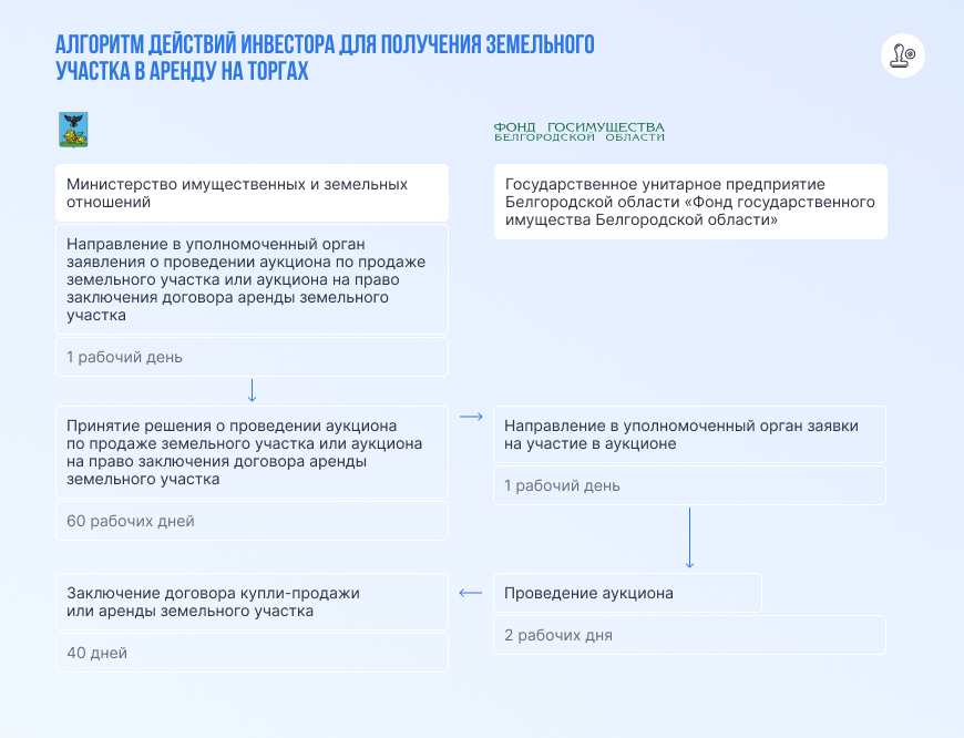 Алгоритм действий инвестора для получения земельного участка на торгах