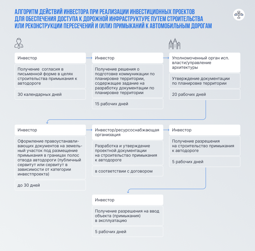 Алгоритм действий инвестора при реализации инвестиционных проектов для обеспечения доступа к дорожной инфраструктуре путем строительства или реконструкции пересечений и (или) примыканий к автомобильным дорогам