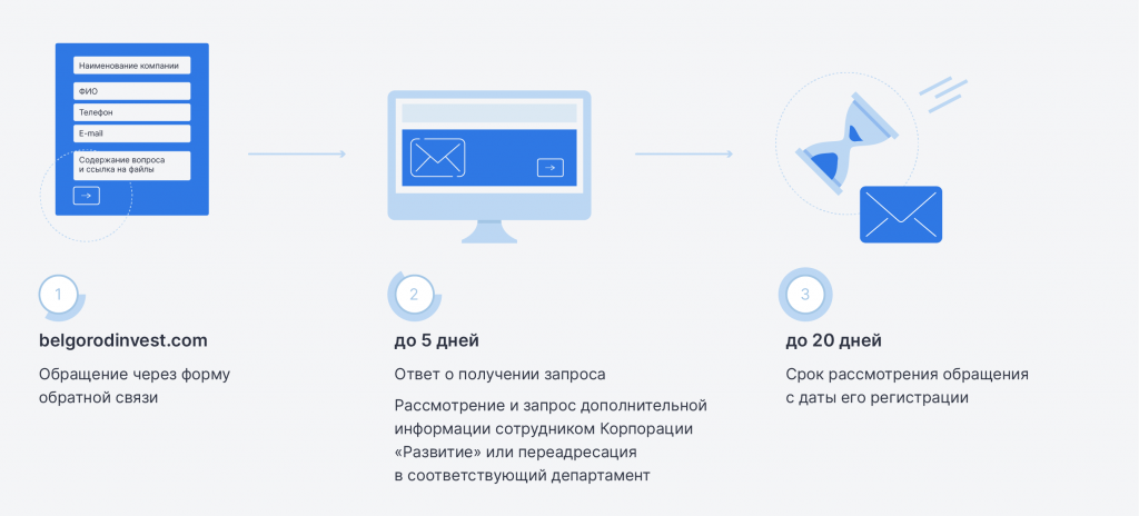 Работа с обращениями